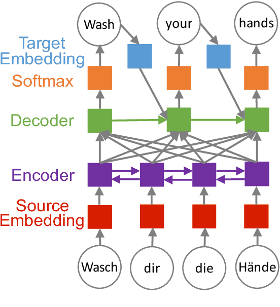 Figure 1 for Freezing Subnetworks to Analyze Domain Adaptation in Neural Machine Translation