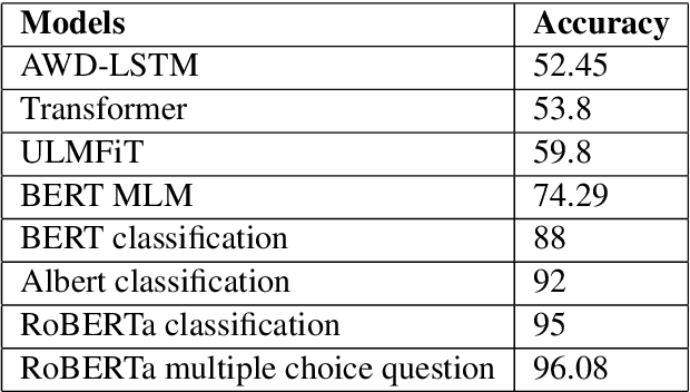 Figure 2 for CS-NLP team at SemEval-2020 Task 4: Evaluation of State-of-the-artNLP Deep Learning Architectures on Commonsense Reasoning Task