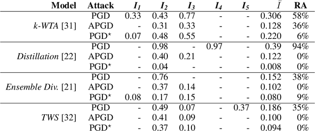 Figure 2 for Indicators of Attack Failure: Debugging and Improving Optimization of Adversarial Examples