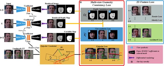 Figure 1 for Self-Supervised Monocular 3D Face Reconstruction by Occlusion-Aware Multi-view Geometry Consistency