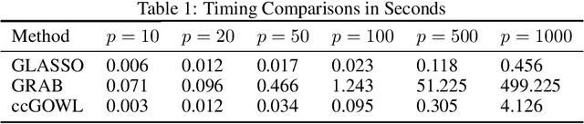 Figure 1 for Learning Gaussian Graphical Models with Ordered Weighted L1 Regularization