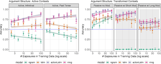Figure 4 for Structural Supervision Improves Few-Shot Learning and Syntactic Generalization in Neural Language Models