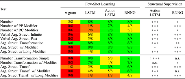 Figure 2 for Structural Supervision Improves Few-Shot Learning and Syntactic Generalization in Neural Language Models