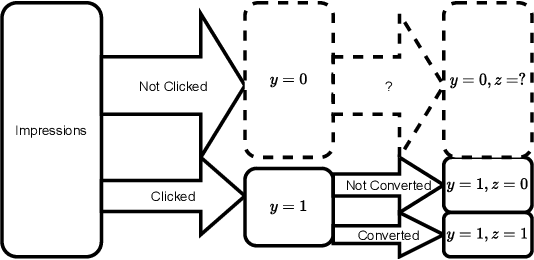 Figure 1 for An Analysis Of Entire Space Multi-Task Models For Post-Click Conversion Prediction