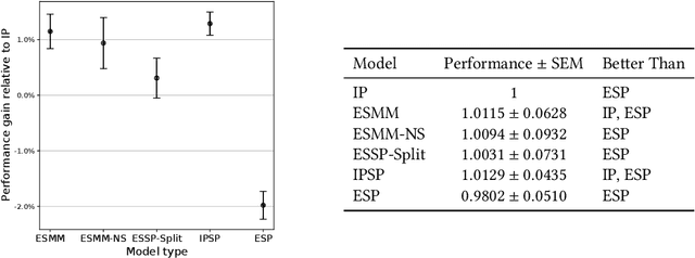 Figure 3 for An Analysis Of Entire Space Multi-Task Models For Post-Click Conversion Prediction
