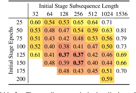 Figure 3 for Shortformer: Better Language Modeling using Shorter Inputs