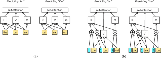 Figure 4 for Shortformer: Better Language Modeling using Shorter Inputs