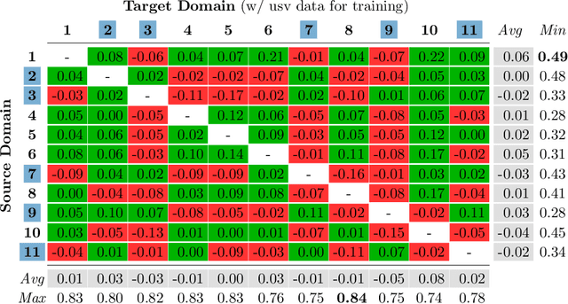 Figure 4 for Improved Multi-Source Domain Adaptation by Preservation of Factors