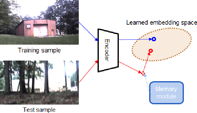 Figure 3 for Memory-based Semantic Segmentation for Off-road Unstructured Natural Environments