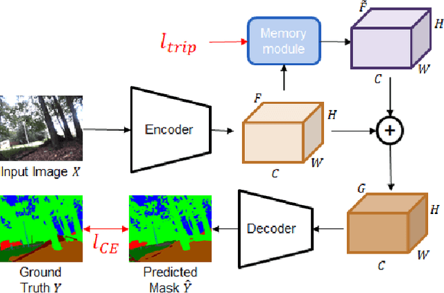Figure 4 for Memory-based Semantic Segmentation for Off-road Unstructured Natural Environments