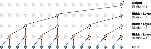 Figure 1 for Fast Wavenet Generation Algorithm