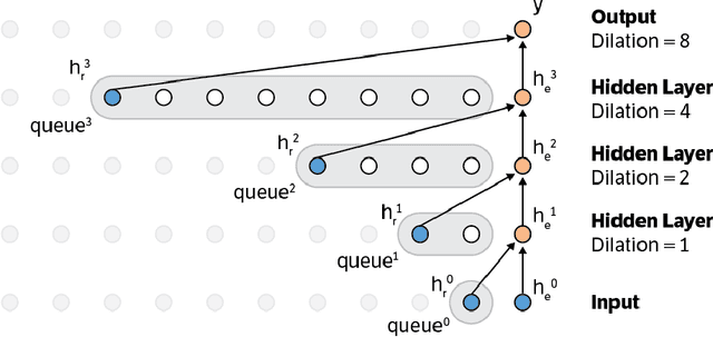 Figure 3 for Fast Wavenet Generation Algorithm