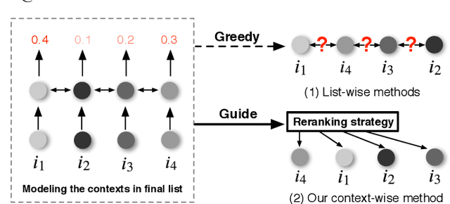 Figure 1 for GRN: Generative Rerank Network for Context-wise Recommendation