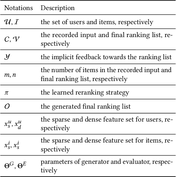Figure 2 for GRN: Generative Rerank Network for Context-wise Recommendation
