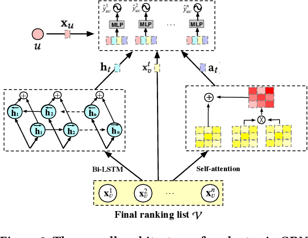 Figure 3 for GRN: Generative Rerank Network for Context-wise Recommendation
