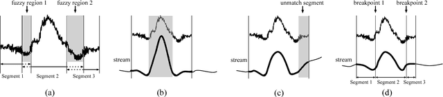 Figure 1 for Fine-grained Pattern Matching Over Streaming Time Series