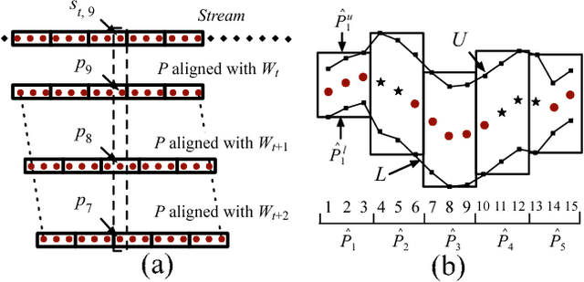 Figure 4 for Fine-grained Pattern Matching Over Streaming Time Series