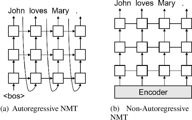 Figure 1 for Imitation Learning for Non-Autoregressive Neural Machine Translation