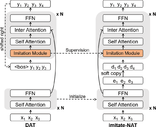 Figure 3 for Imitation Learning for Non-Autoregressive Neural Machine Translation