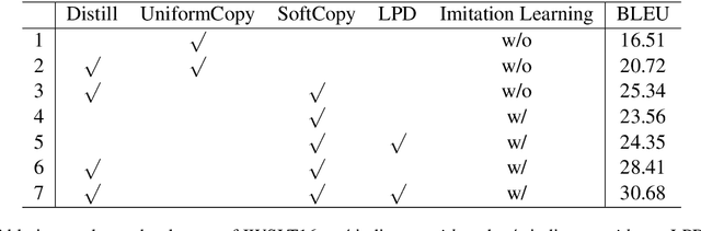 Figure 4 for Imitation Learning for Non-Autoregressive Neural Machine Translation