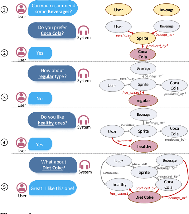 Figure 1 for COOKIE: A Dataset for Conversational Recommendation over Knowledge Graphs in E-commerce