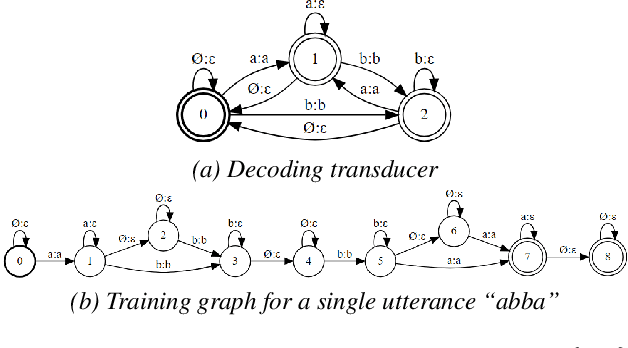 Figure 1 for Towards Using Context-Dependent Symbols in CTC Without State-Tying Decision Trees