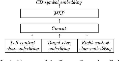 Figure 4 for Towards Using Context-Dependent Symbols in CTC Without State-Tying Decision Trees