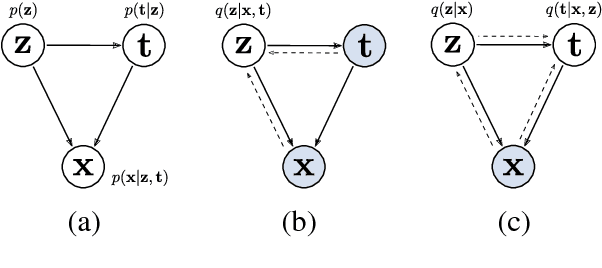 Figure 1 for Dirichlet Variational Autoencoder for Text Modeling