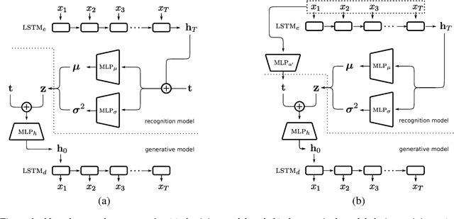 Figure 3 for Dirichlet Variational Autoencoder for Text Modeling