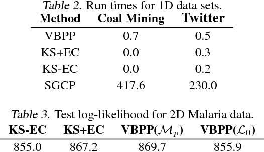 Figure 4 for Variational Inference for Gaussian Process Modulated Poisson Processes