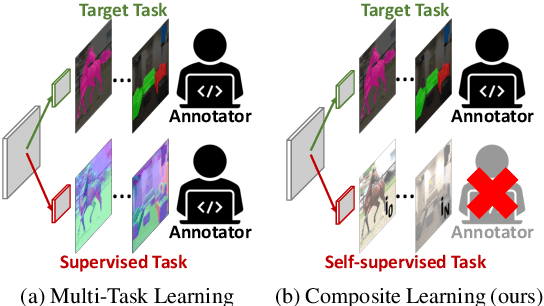 Figure 1 for Composite Learning for Robust and Effective Dense Predictions