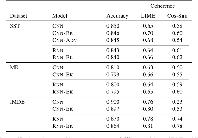 Figure 4 for Improving the Interpretability of Neural Sentiment Classifiers via Data Augmentation