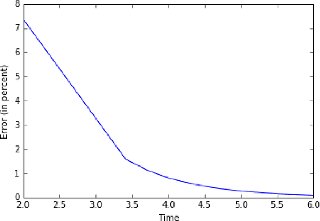 Figure 2 for Stochastic Gradient Descent in Continuous Time
