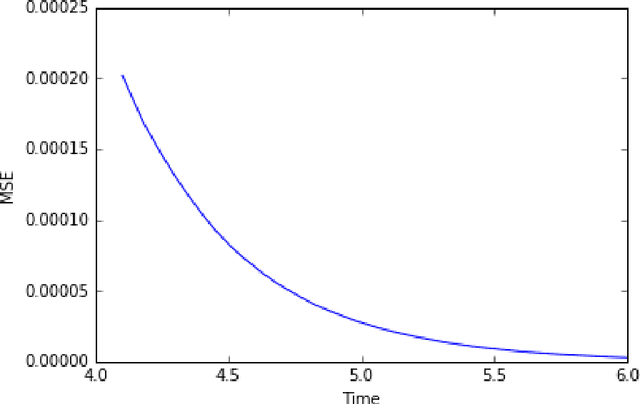 Figure 3 for Stochastic Gradient Descent in Continuous Time
