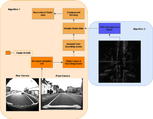Figure 1 for Adaptive Automotive Radar data Acquisition