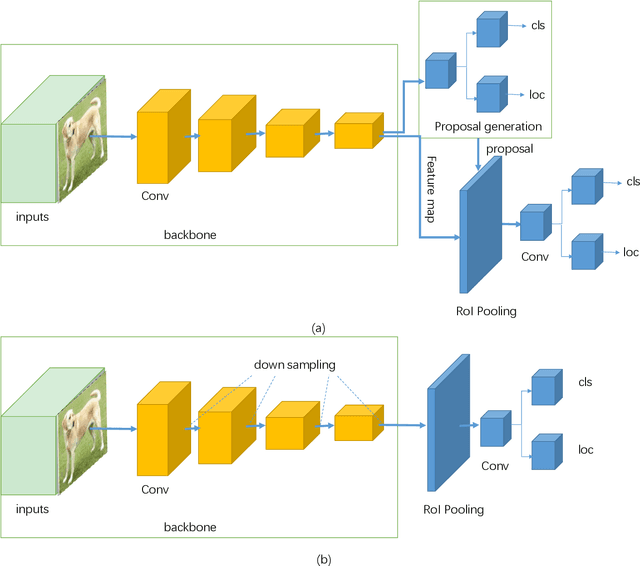 Figure 1 for A Survey of Deep Learning-based Object Detection