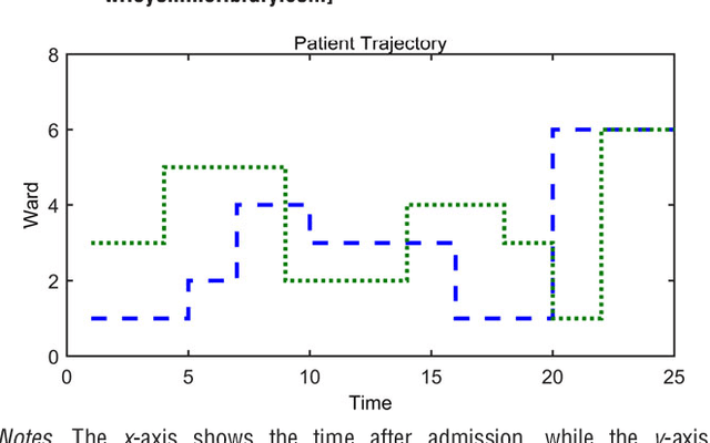 Figure 1 for The Impact of Estimation: A New Method for Clustering and Trajectory Estimation in Patient Flow Modeling