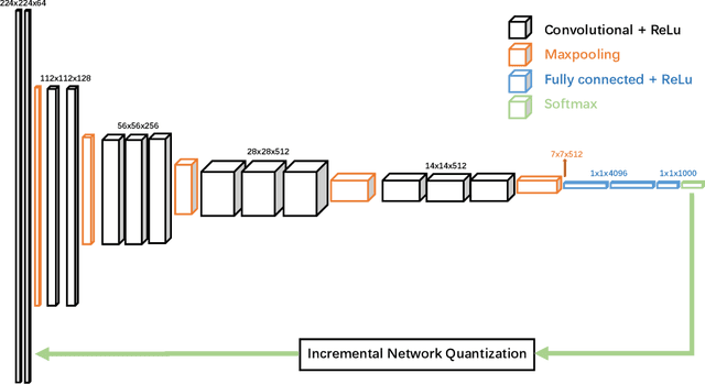 Figure 4 for Quantization of Deep Neural Networks for Accurate EdgeComputing