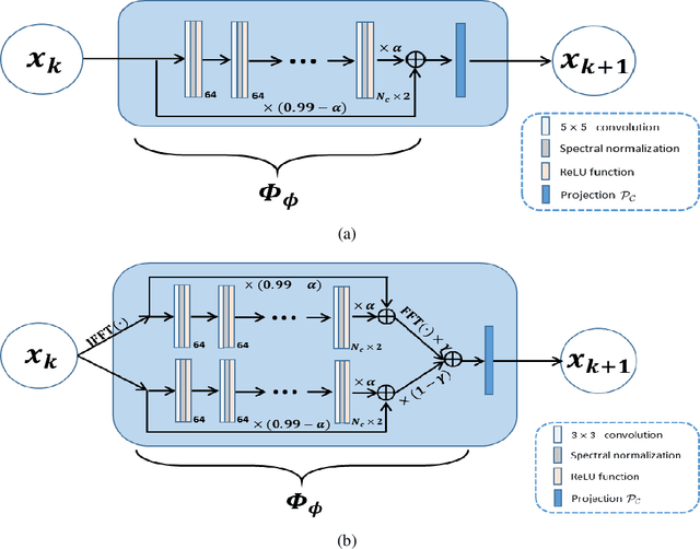 Figure 1 for Equilibrated Zeroth-Order Unrolled Deep Networks for Accelerated MRI