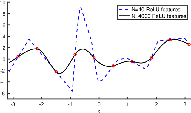 Figure 4 for Reconciling modern machine learning and the bias-variance trade-off