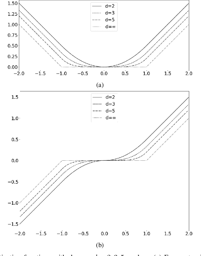 Figure 2 for PowerLinear Activation Functions with application to the first layer of CNNs