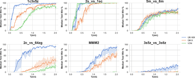Figure 2 for QR-MIX: Distributional Value Function Factorisation for Cooperative Multi-Agent Reinforcement Learning