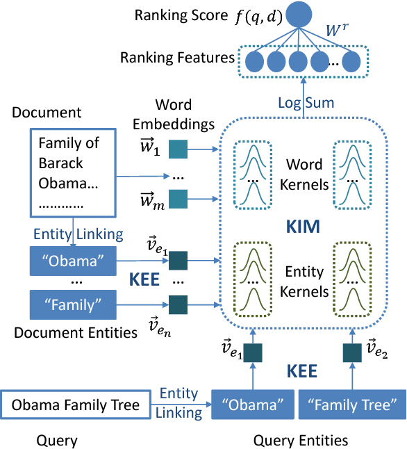 Figure 3 for Towards Better Text Understanding and Retrieval through Kernel Entity Salience Modeling