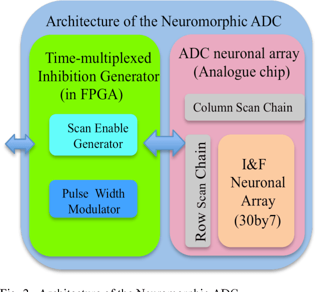 Figure 2 for A Reconfigurable Mixed-signal Implementation of a Neuromorphic ADC