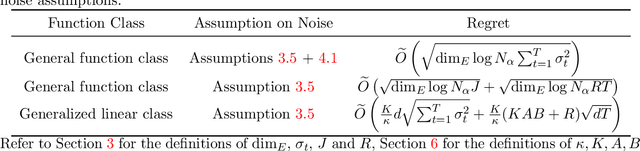 Figure 1 for Bandit Learning with General Function Classes: Heteroscedastic Noise and Variance-dependent Regret Bounds