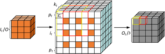 Figure 1 for Accelerate Three-Dimensional Generative Adversarial Networks Using Fast Algorithm