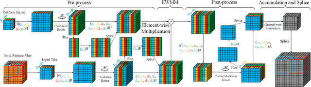 Figure 2 for Accelerate Three-Dimensional Generative Adversarial Networks Using Fast Algorithm