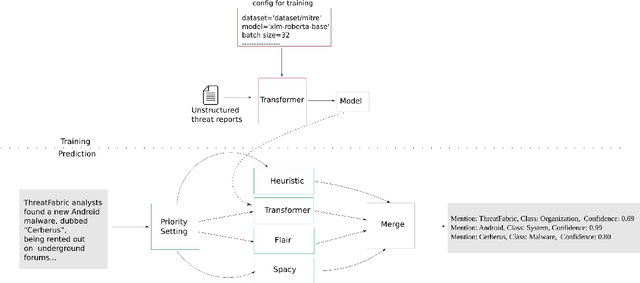 Figure 1 for CyNER: A Python Library for Cybersecurity Named Entity Recognition