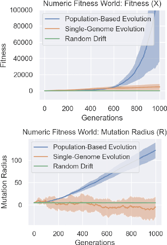 Figure 3 for Population-Based Evolution Optimizes a Meta-Learning Objective
