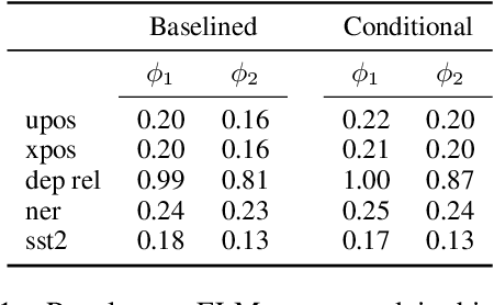 Figure 2 for Conditional probing: measuring usable information beyond a baseline